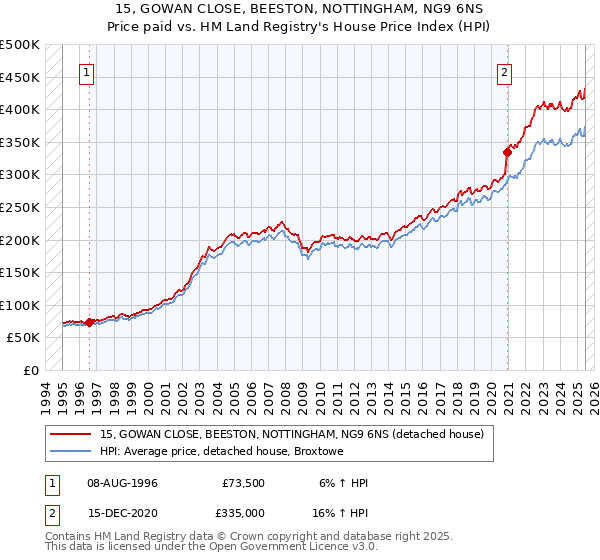 15, GOWAN CLOSE, BEESTON, NOTTINGHAM, NG9 6NS: Price paid vs HM Land Registry's House Price Index