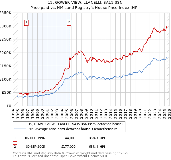 15, GOWER VIEW, LLANELLI, SA15 3SN: Price paid vs HM Land Registry's House Price Index