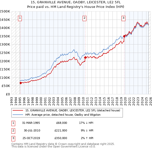 15, GRANVILLE AVENUE, OADBY, LEICESTER, LE2 5FL: Price paid vs HM Land Registry's House Price Index
