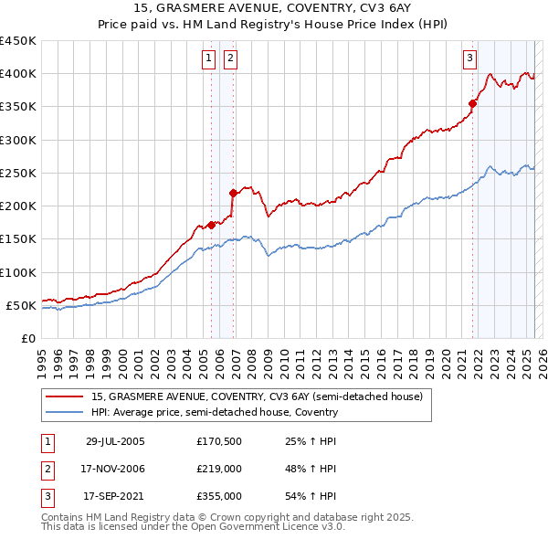 15, GRASMERE AVENUE, COVENTRY, CV3 6AY: Price paid vs HM Land Registry's House Price Index
