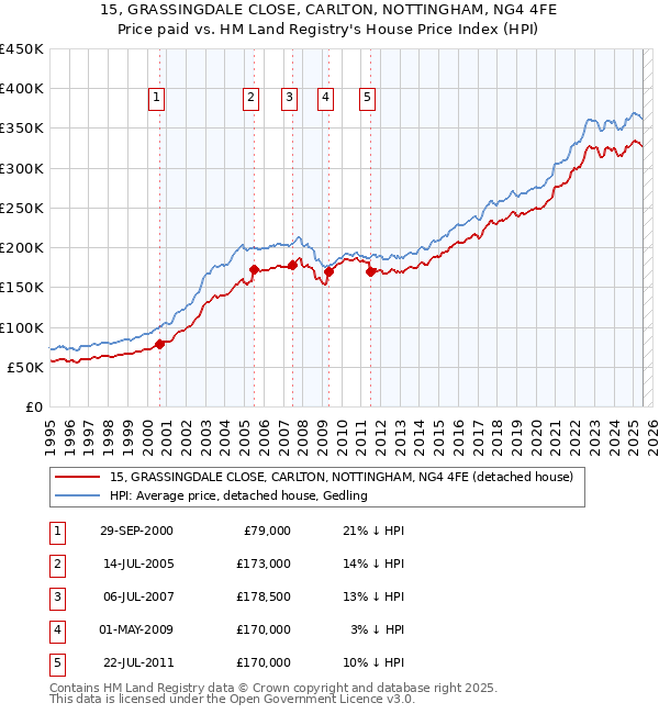 15, GRASSINGDALE CLOSE, CARLTON, NOTTINGHAM, NG4 4FE: Price paid vs HM Land Registry's House Price Index