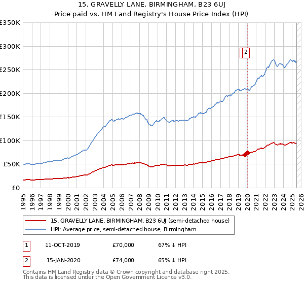 15, GRAVELLY LANE, BIRMINGHAM, B23 6UJ: Price paid vs HM Land Registry's House Price Index