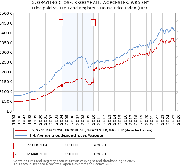 15, GRAYLING CLOSE, BROOMHALL, WORCESTER, WR5 3HY: Price paid vs HM Land Registry's House Price Index