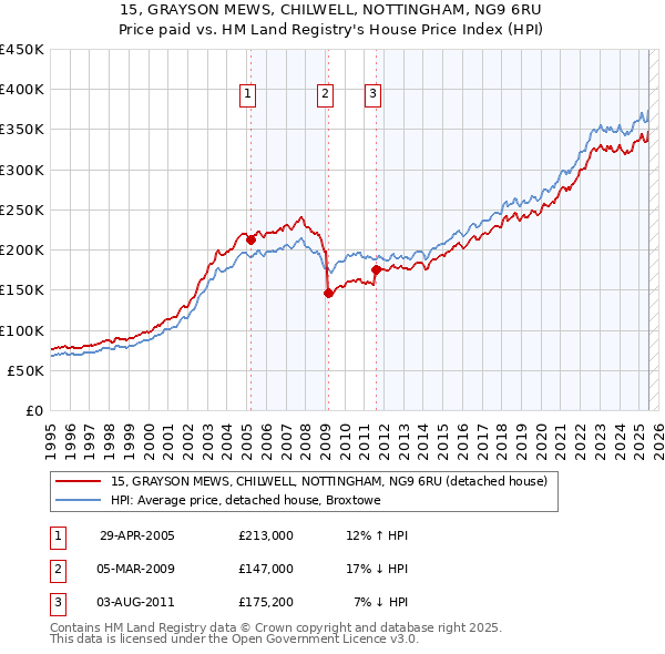 15, GRAYSON MEWS, CHILWELL, NOTTINGHAM, NG9 6RU: Price paid vs HM Land Registry's House Price Index