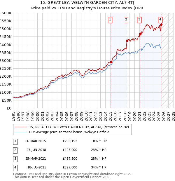 15, GREAT LEY, WELWYN GARDEN CITY, AL7 4TJ: Price paid vs HM Land Registry's House Price Index