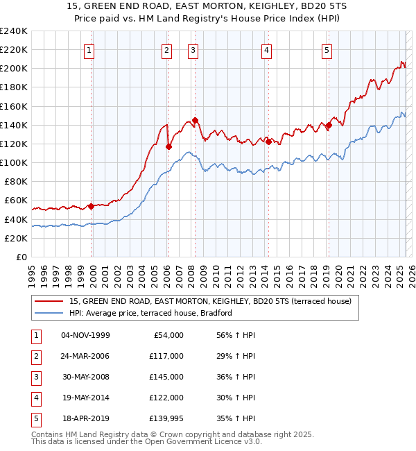 15, GREEN END ROAD, EAST MORTON, KEIGHLEY, BD20 5TS: Price paid vs HM Land Registry's House Price Index