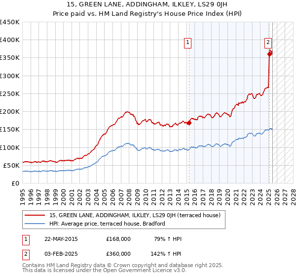 15, GREEN LANE, ADDINGHAM, ILKLEY, LS29 0JH: Price paid vs HM Land Registry's House Price Index