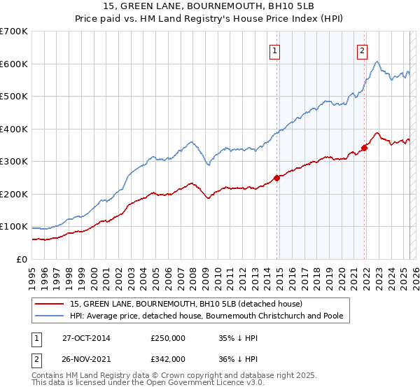 15, GREEN LANE, BOURNEMOUTH, BH10 5LB: Price paid vs HM Land Registry's House Price Index