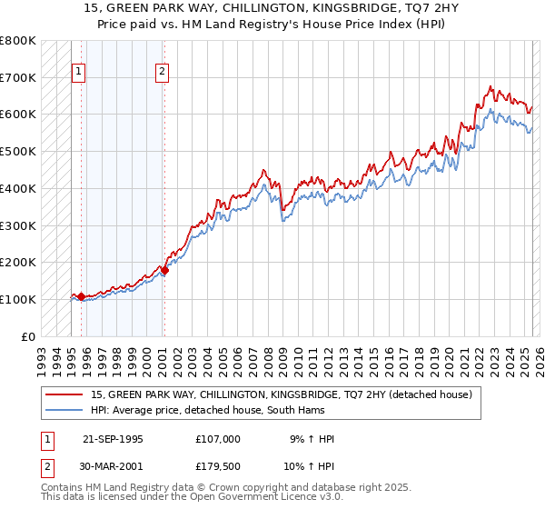 15, GREEN PARK WAY, CHILLINGTON, KINGSBRIDGE, TQ7 2HY: Price paid vs HM Land Registry's House Price Index
