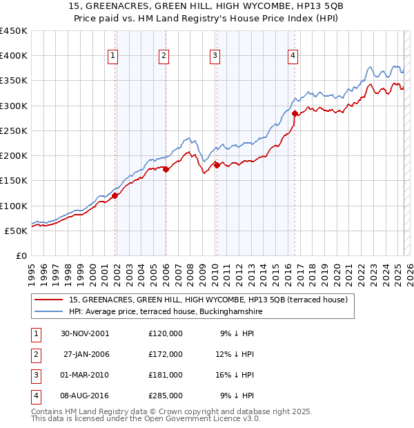 15, GREENACRES, GREEN HILL, HIGH WYCOMBE, HP13 5QB: Price paid vs HM Land Registry's House Price Index