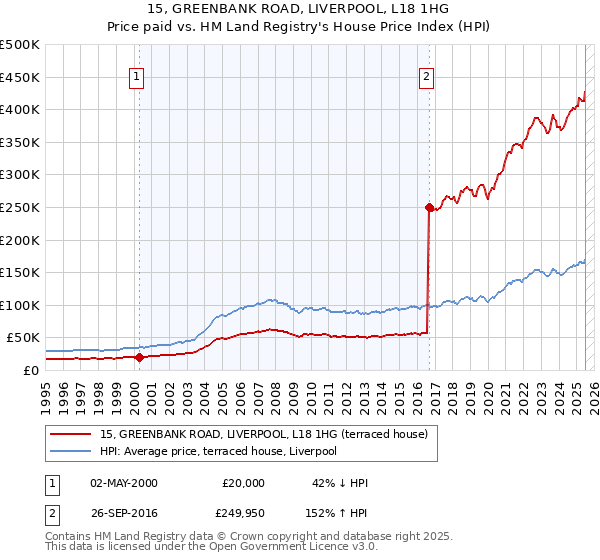 15, GREENBANK ROAD, LIVERPOOL, L18 1HG: Price paid vs HM Land Registry's House Price Index