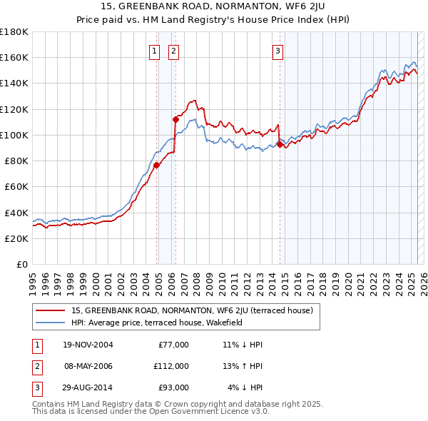 15, GREENBANK ROAD, NORMANTON, WF6 2JU: Price paid vs HM Land Registry's House Price Index