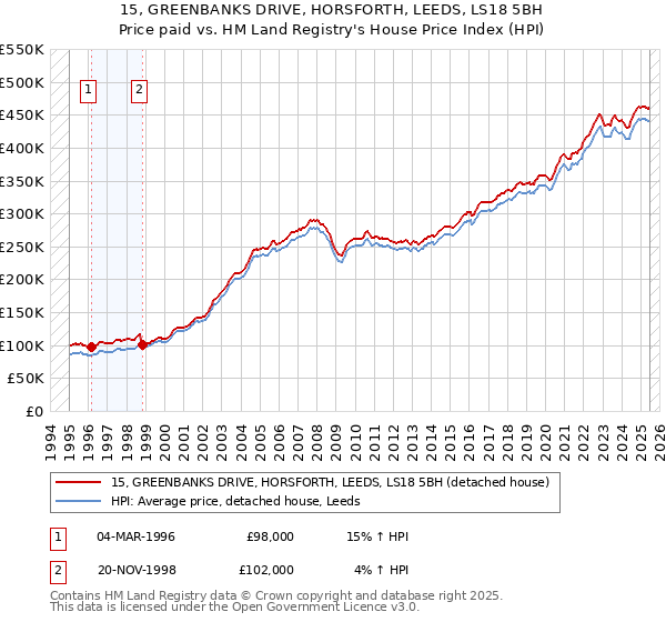 15, GREENBANKS DRIVE, HORSFORTH, LEEDS, LS18 5BH: Price paid vs HM Land Registry's House Price Index