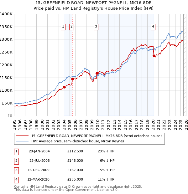 15, GREENFIELD ROAD, NEWPORT PAGNELL, MK16 8DB: Price paid vs HM Land Registry's House Price Index