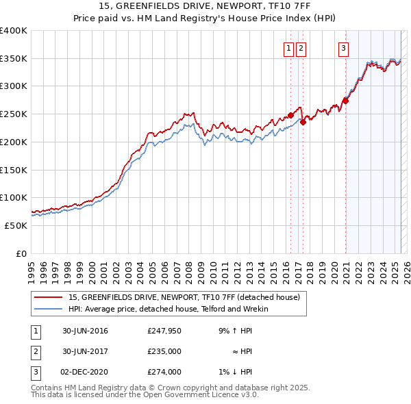15, GREENFIELDS DRIVE, NEWPORT, TF10 7FF: Price paid vs HM Land Registry's House Price Index