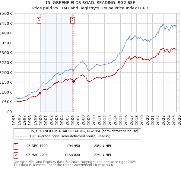 15, GREENFIELDS ROAD, READING, RG2 8SF: Price paid vs HM Land Registry's House Price Index