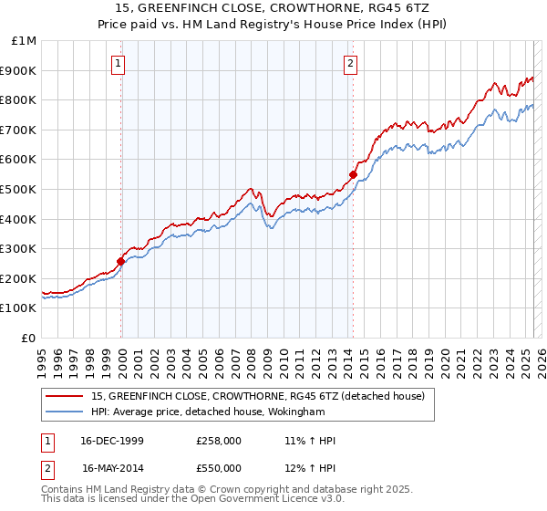 15, GREENFINCH CLOSE, CROWTHORNE, RG45 6TZ: Price paid vs HM Land Registry's House Price Index