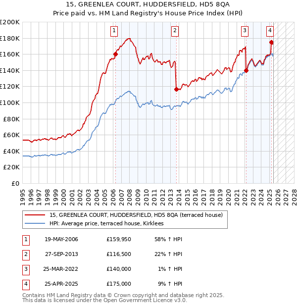 15, GREENLEA COURT, HUDDERSFIELD, HD5 8QA: Price paid vs HM Land Registry's House Price Index