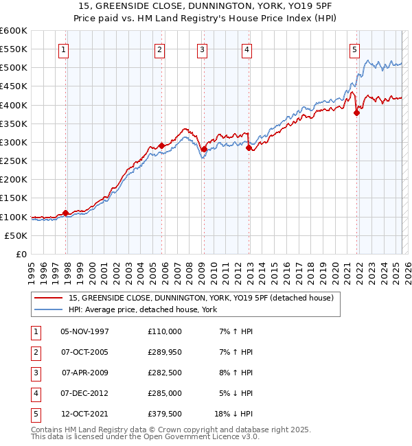 15, GREENSIDE CLOSE, DUNNINGTON, YORK, YO19 5PF: Price paid vs HM Land Registry's House Price Index