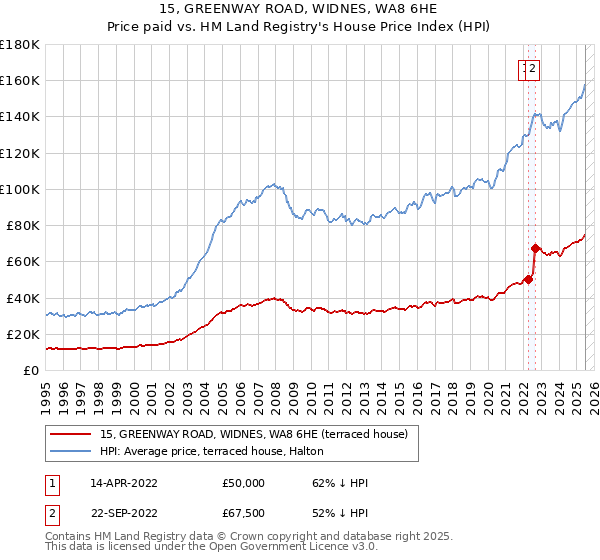 15, GREENWAY ROAD, WIDNES, WA8 6HE: Price paid vs HM Land Registry's House Price Index