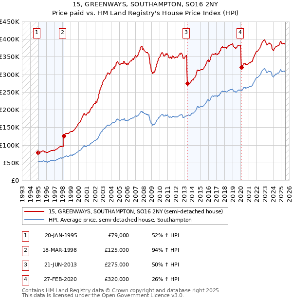 15, GREENWAYS, SOUTHAMPTON, SO16 2NY: Price paid vs HM Land Registry's House Price Index