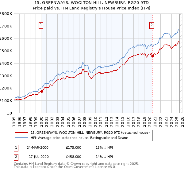 15, GREENWAYS, WOOLTON HILL, NEWBURY, RG20 9TD: Price paid vs HM Land Registry's House Price Index