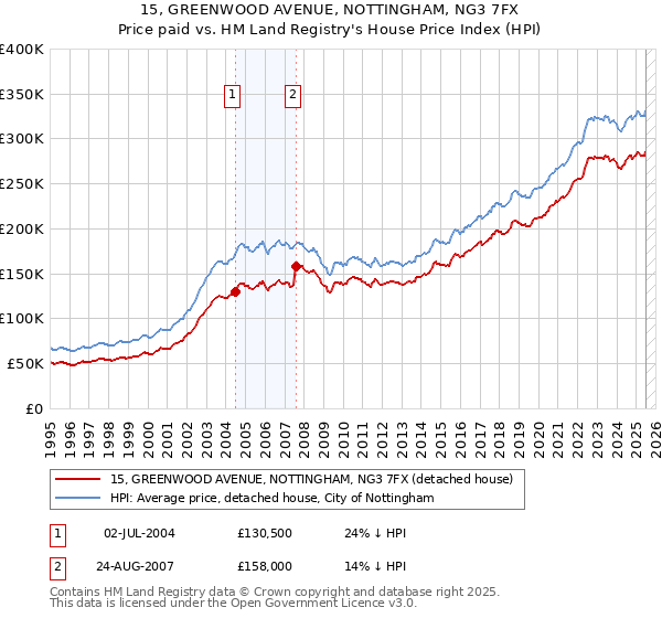 15, GREENWOOD AVENUE, NOTTINGHAM, NG3 7FX: Price paid vs HM Land Registry's House Price Index