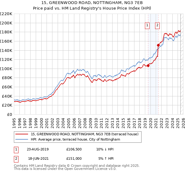 15, GREENWOOD ROAD, NOTTINGHAM, NG3 7EB: Price paid vs HM Land Registry's House Price Index