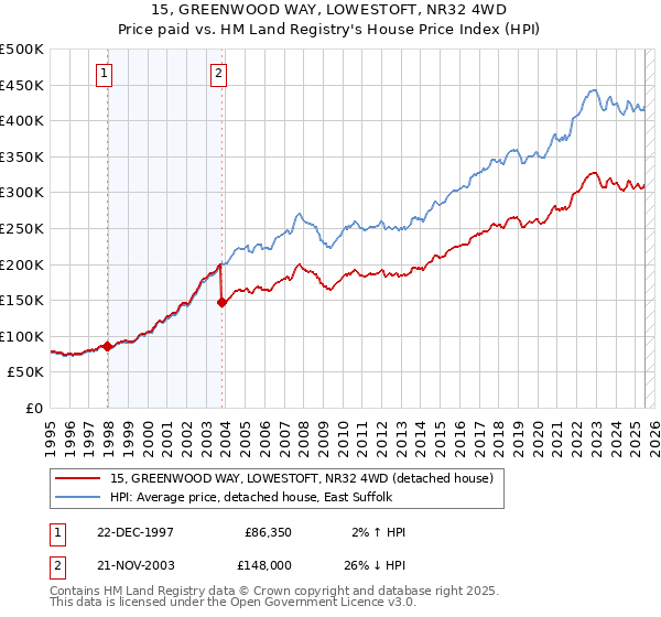 15, GREENWOOD WAY, LOWESTOFT, NR32 4WD: Price paid vs HM Land Registry's House Price Index