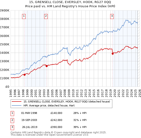 15, GRENSELL CLOSE, EVERSLEY, HOOK, RG27 0QQ: Price paid vs HM Land Registry's House Price Index