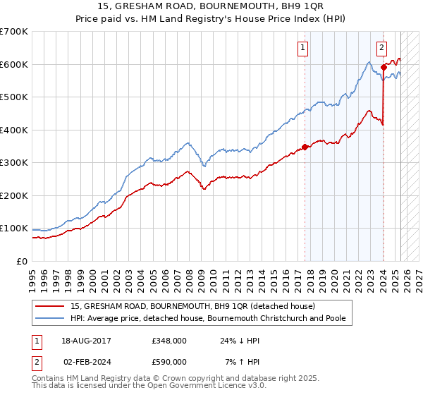 15, GRESHAM ROAD, BOURNEMOUTH, BH9 1QR: Price paid vs HM Land Registry's House Price Index