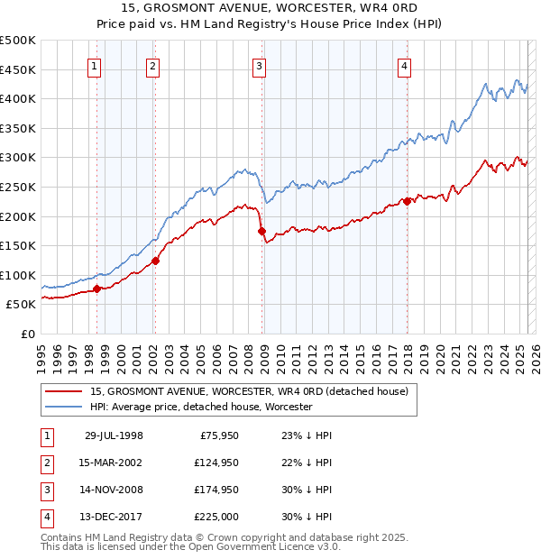 15, GROSMONT AVENUE, WORCESTER, WR4 0RD: Price paid vs HM Land Registry's House Price Index