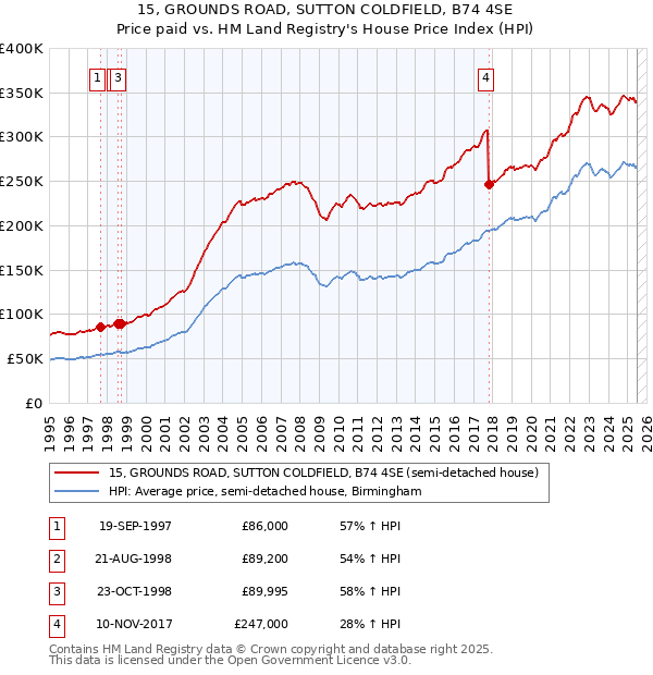 15, GROUNDS ROAD, SUTTON COLDFIELD, B74 4SE: Price paid vs HM Land Registry's House Price Index