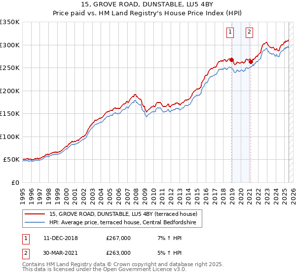 15, GROVE ROAD, DUNSTABLE, LU5 4BY: Price paid vs HM Land Registry's House Price Index