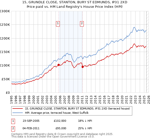 15, GRUNDLE CLOSE, STANTON, BURY ST EDMUNDS, IP31 2XD: Price paid vs HM Land Registry's House Price Index
