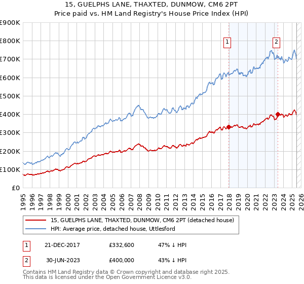 15, GUELPHS LANE, THAXTED, DUNMOW, CM6 2PT: Price paid vs HM Land Registry's House Price Index