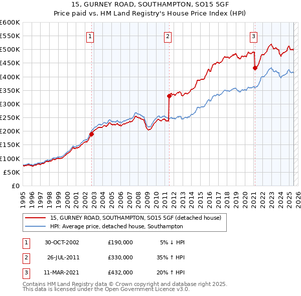 15, GURNEY ROAD, SOUTHAMPTON, SO15 5GF: Price paid vs HM Land Registry's House Price Index