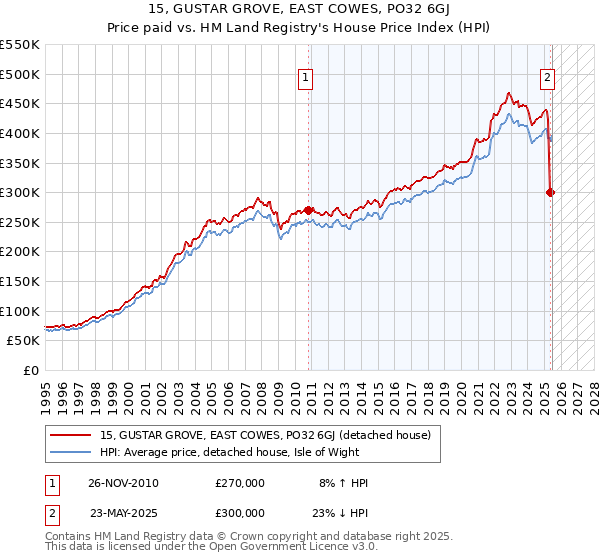 15, GUSTAR GROVE, EAST COWES, PO32 6GJ: Price paid vs HM Land Registry's House Price Index