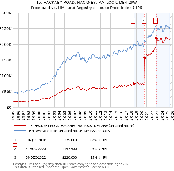 15, HACKNEY ROAD, HACKNEY, MATLOCK, DE4 2PW: Price paid vs HM Land Registry's House Price Index