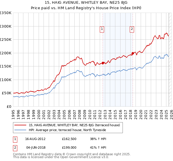15, HAIG AVENUE, WHITLEY BAY, NE25 8JG: Price paid vs HM Land Registry's House Price Index