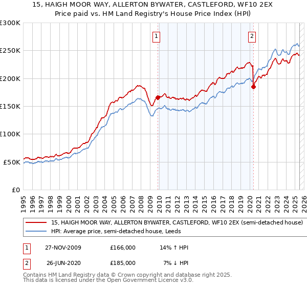 15, HAIGH MOOR WAY, ALLERTON BYWATER, CASTLEFORD, WF10 2EX: Price paid vs HM Land Registry's House Price Index