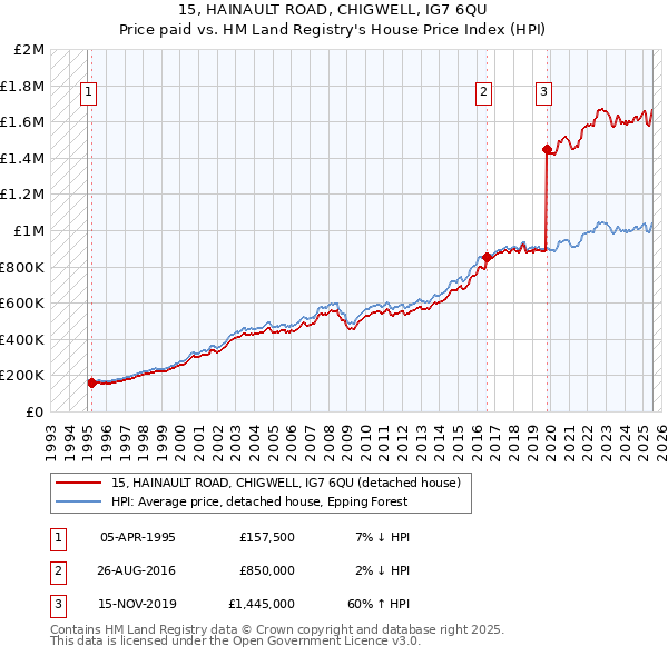 15, HAINAULT ROAD, CHIGWELL, IG7 6QU: Price paid vs HM Land Registry's House Price Index