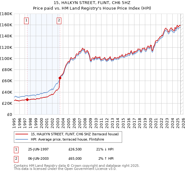 15, HALKYN STREET, FLINT, CH6 5HZ: Price paid vs HM Land Registry's House Price Index