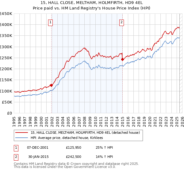 15, HALL CLOSE, MELTHAM, HOLMFIRTH, HD9 4EL: Price paid vs HM Land Registry's House Price Index