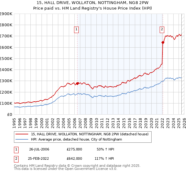 15, HALL DRIVE, WOLLATON, NOTTINGHAM, NG8 2PW: Price paid vs HM Land Registry's House Price Index