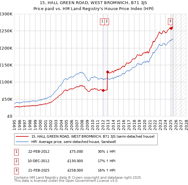 15, HALL GREEN ROAD, WEST BROMWICH, B71 3JS: Price paid vs HM Land Registry's House Price Index