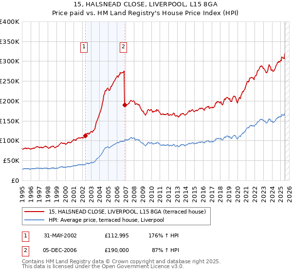 15, HALSNEAD CLOSE, LIVERPOOL, L15 8GA: Price paid vs HM Land Registry's House Price Index