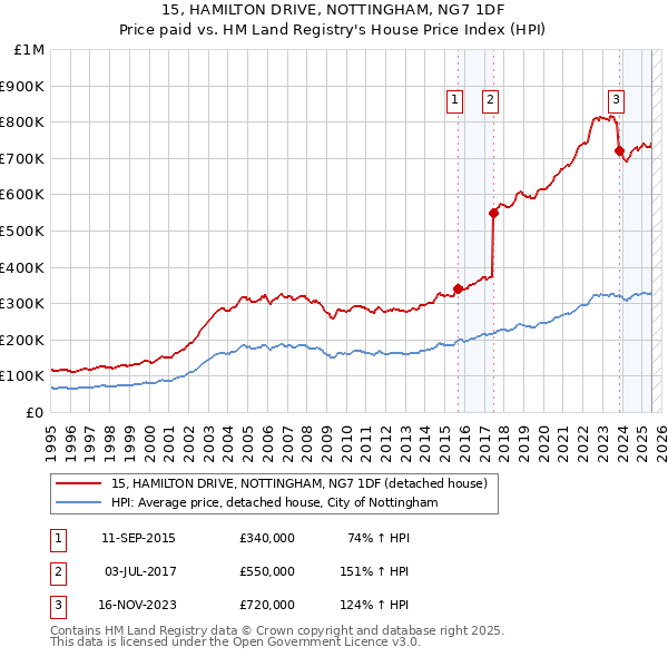 15, HAMILTON DRIVE, NOTTINGHAM, NG7 1DF: Price paid vs HM Land Registry's House Price Index