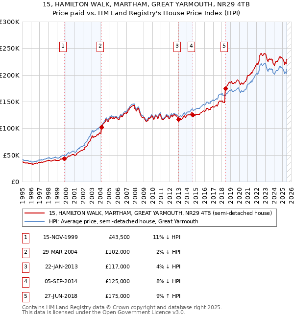 15, HAMILTON WALK, MARTHAM, GREAT YARMOUTH, NR29 4TB: Price paid vs HM Land Registry's House Price Index