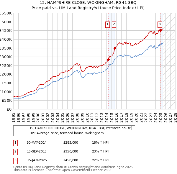 15, HAMPSHIRE CLOSE, WOKINGHAM, RG41 3BQ: Price paid vs HM Land Registry's House Price Index
